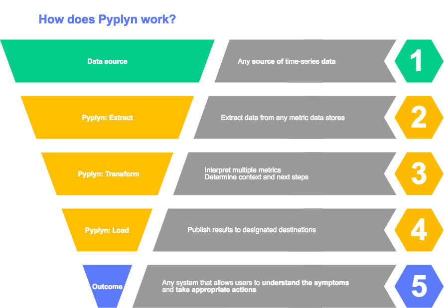 How does Pyplyn work